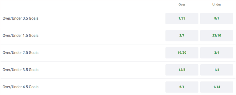 Football Over and Under Total Goals Betting